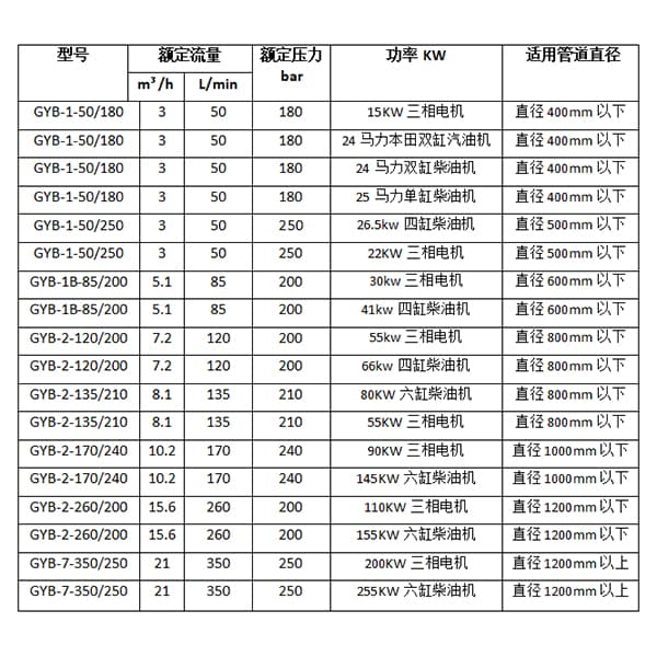 管道清洗机设备选型参数明细表